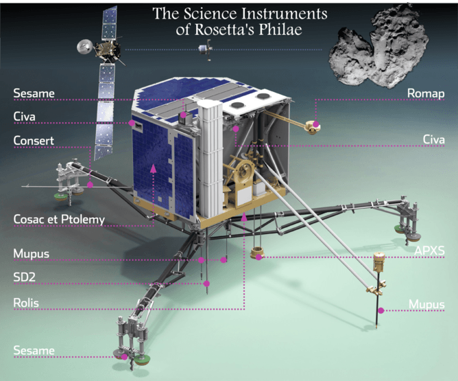 What Philae did in its 60 hours on Comet 67P