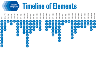 2019 International Year of the Periodic Table Timeline of Elements | University of Waterloo Chemistry