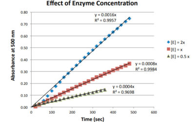 Enzyme Activity Guided-Inquiry Lab Turnip Peroxidase – submitted by Flinn Scientific Canada