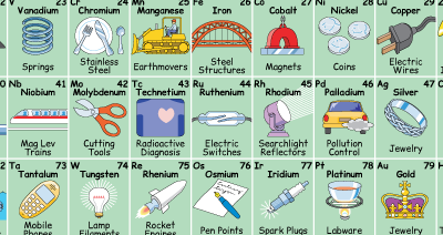 A Fun, Interactive Periodic Table – submitted by Dave Gervais